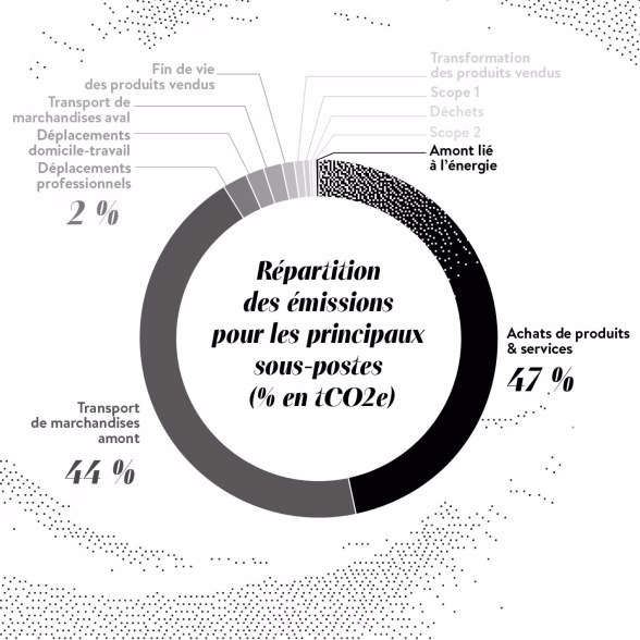 Empreinte carbone Norohy par principaux sous-postes