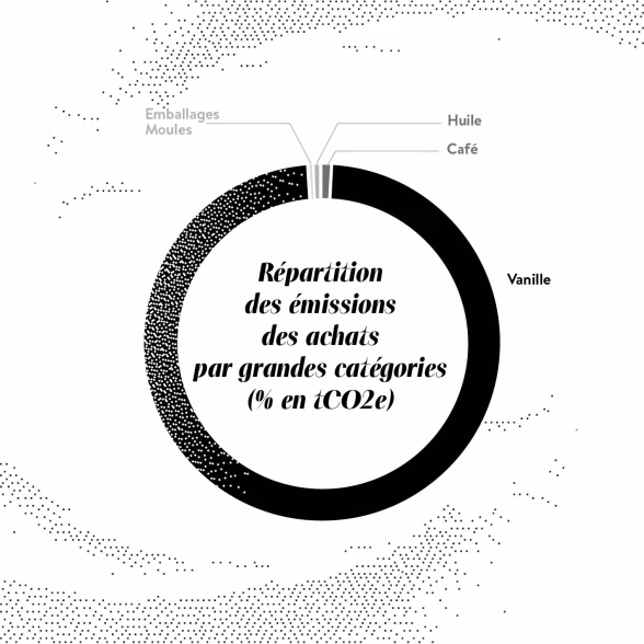 Empreinte carbone NOROHY ; Répartition des émissions par grandes catégories